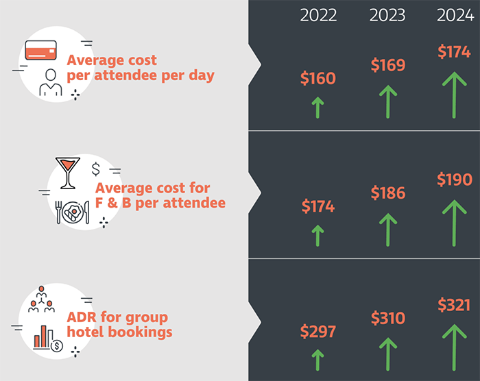 Average meeting costs